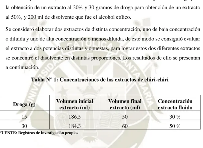 Tabla N° 1: Concentraciones de los extractos de chiri-chiri 