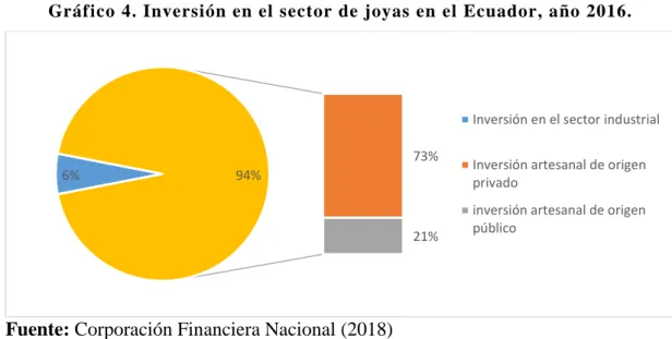 Gráfico 4. Inversión en el sector de joyas en el Ecuador, año 2016.  