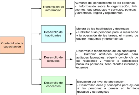 Gráfico Nº3:  Tipos de cambios de conducta por medio de la capacitación 