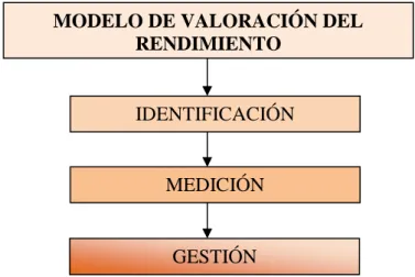 Gráfico Nº5: Modelo Valoración Rendimiento 