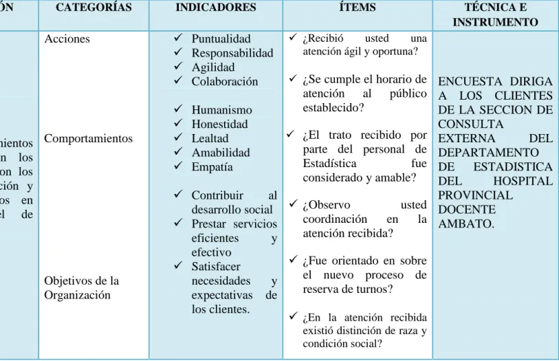 Tabla Nº3 : Variable Independiente: Desempeño Laboral 