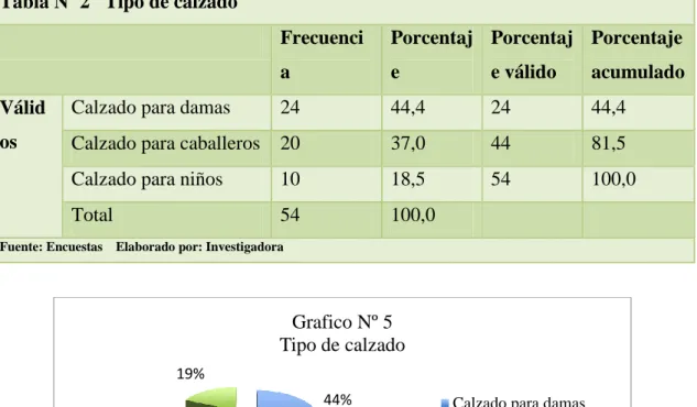 Tabla Nº 2   Tipo de calzado 