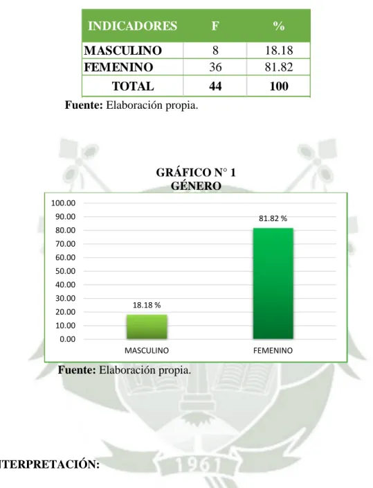 TABLA N° 3  GÉNERO  INDICADORES F % MASCULINO 8 18.18 FEMENINO 36 81.82 TOTAL 44 100