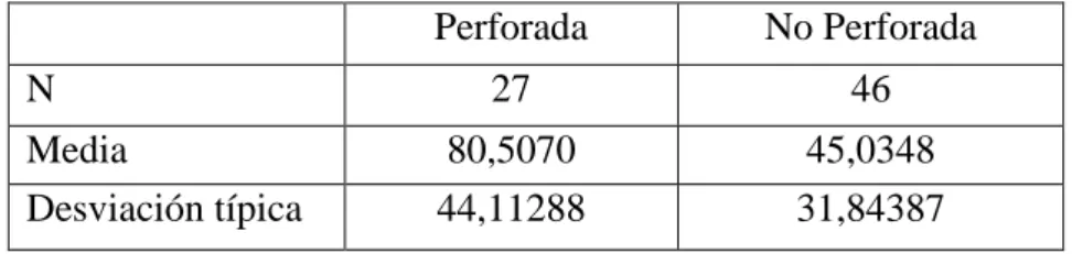 Figura 6. Tiempo total según perforación 