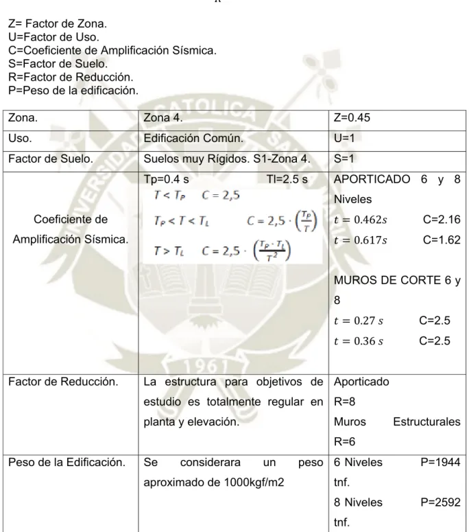 Tabla 5. 5 Tabla para determinar Cortante Vasal de Edificio de 6 nivles y 8 niveles. (Elaboración  Propia)