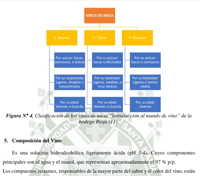 Figura N° 4. Clasificación de los vinos de mesa “Introducción al mundo de vino” de la  bodega Rioja (11)