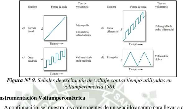 Figura N° 9. Señales de excitación de voltaje contra tiempo utilizadas en  voltamperometría (58)