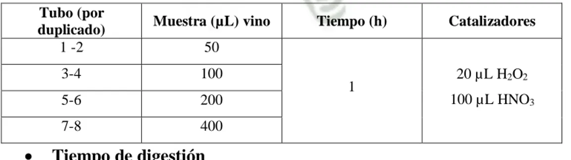 Tabla N° 3. Pruebas piloto para determinar la cantidad de muestra a digerir 