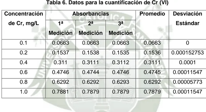 Tabla 6. Datos para la cuantificación de Cr (VI)  Concentración 