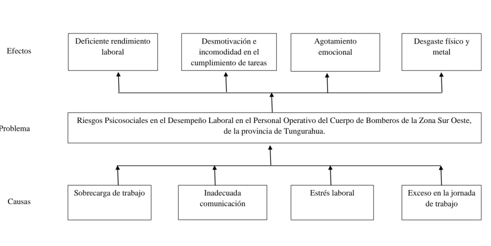 Gráfico 1: Àrbol de problemas