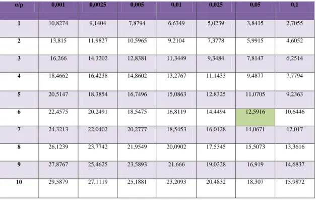 Tabla Nº  18: Distribución del  
