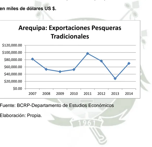 Gráfico 3: Evolución de las exportaciones pesqueras tradicionales 2007-2014  en miles de dólares US $