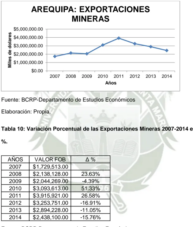 Gráfico 5: Evolución de las exportaciones mineras 2007-2014 en miles de  dólares US $.