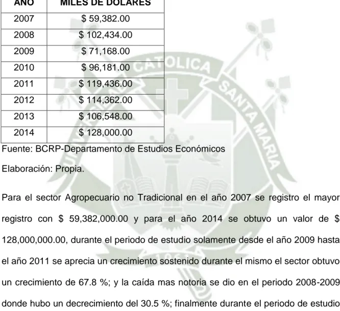Tabla 11: Exportaciones Agropecuarias no Tradicionales 2007-2014 región  Arequipa en miles de dólares US $