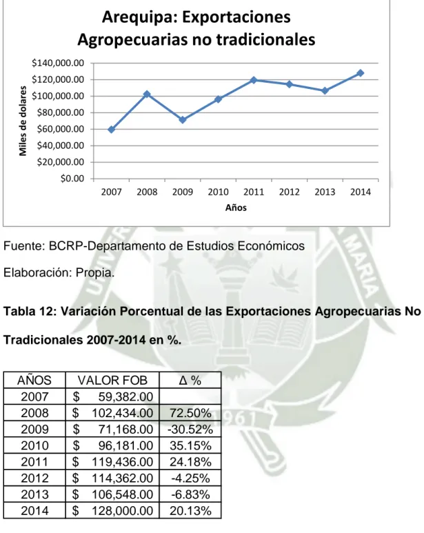 Gráfico 16: Evolución de las exportaciones Agropecuarias no tradicionales  2007-2014 en miles de dólares US $.