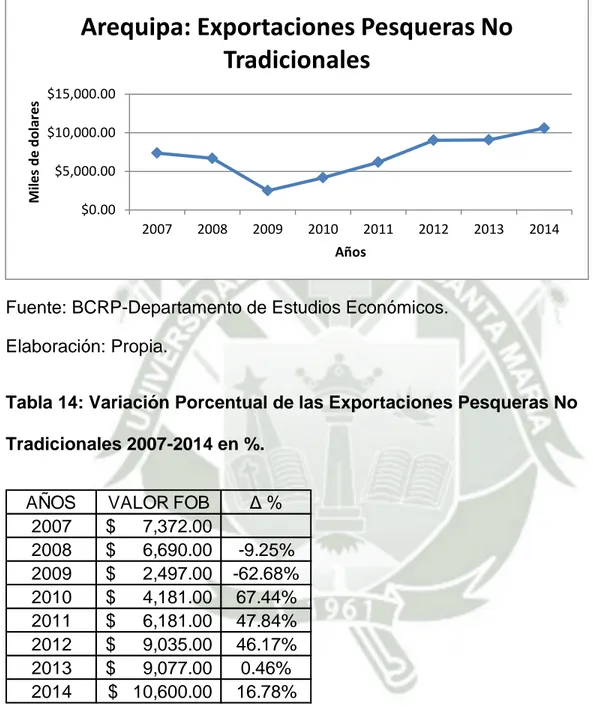 Gráfico 18: Evolución de las exportaciones Pesqueras no tradicionales 2007- 2007-2014 en miles de dólares US $.