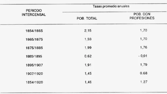CUADRO  1.  CRECIMIENTO  DE  LA  POBLACION  TOTAL  Y  CON  PROFESIONES 