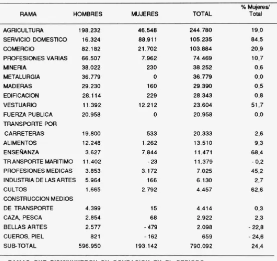 CUADRO  5.  CAECIMIENTO  DEL  EMPLEO  TOTAL,  SEGUN  RAMAS  DE  ACTlVlDAD 