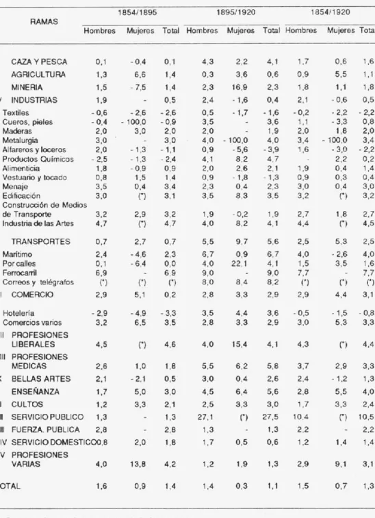 CUADRO  6.  CRECIMIENTO DE  LA  POBLACION  CON  "PROFESIONES" 