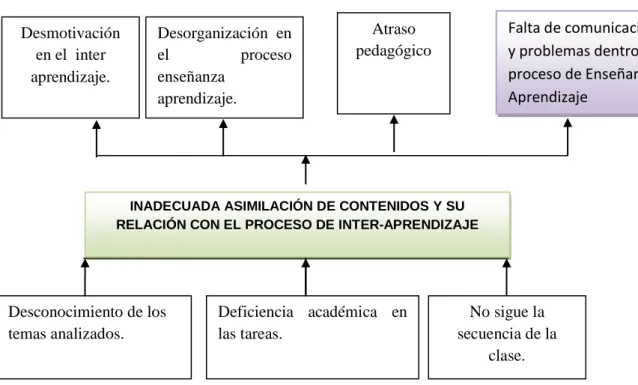 GRÁFICO N°1: Árbol de Problemas 