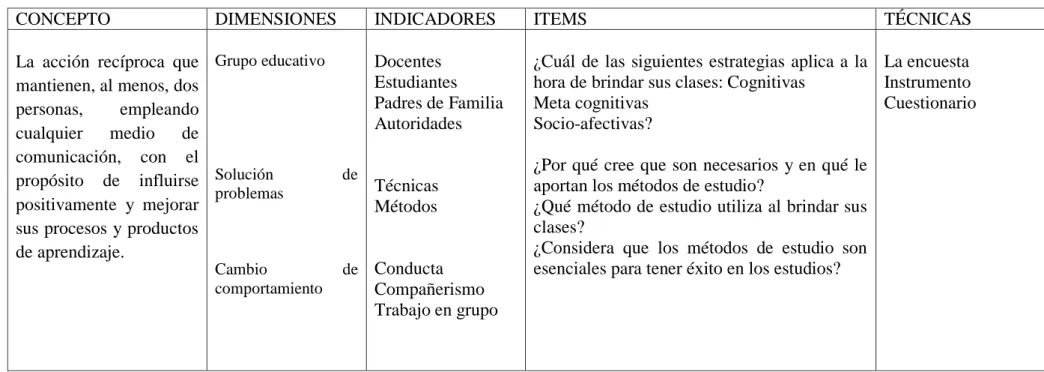 Tabla Nº 3: Operacionalización de variables (Proceso de inter-aprendizaje) 