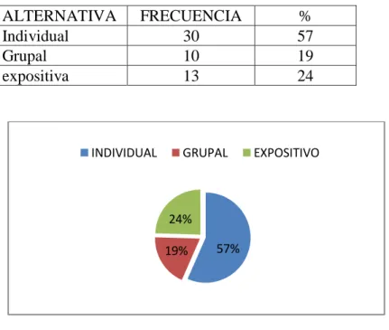Tabla Nº 5 Técnicas de trabajo en el aula. 