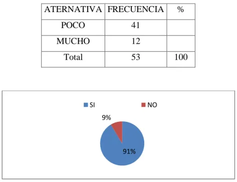 Tabla Nº 7 Material didáctico en el aula  