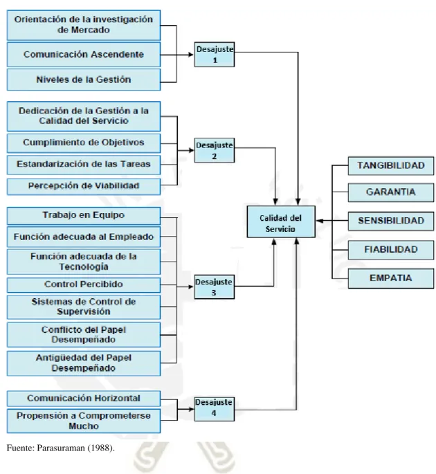 Figura 2. Modelo SERVQUAL 