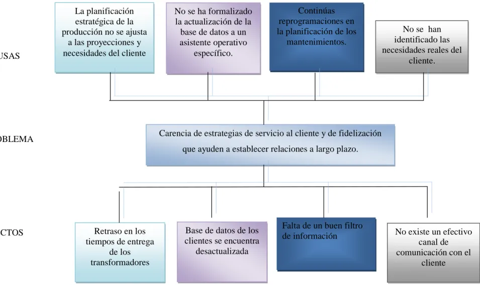 Gráfico No. 1 Árbol de problemas 