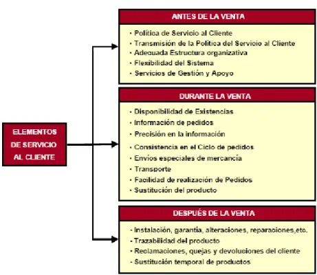 Gráfico No. 6 – Elementos del servicio al cliente 