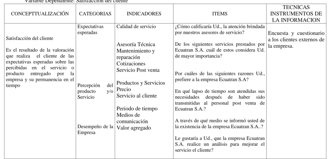 Tabla No. 3  Variable Dependiente: Satisfacción del cliente 