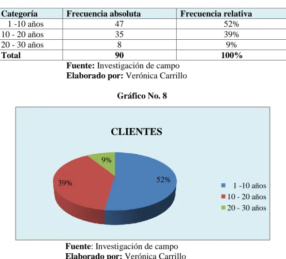 Gráfico No. 8 