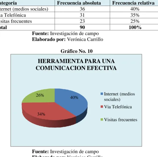 Gráfico No. 10 