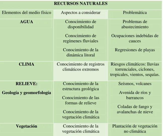 Tabla 2 Recursos Naturales 