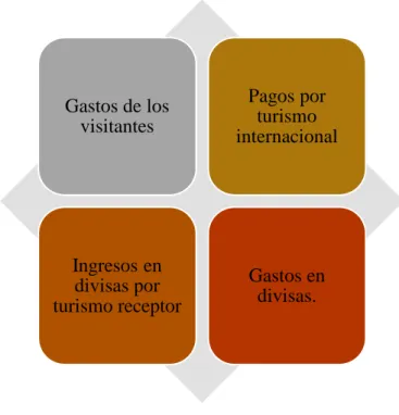 Gráfico 3 Gasto Turístico  