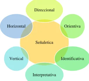 Gráfico 4 : tipos de señalética  
