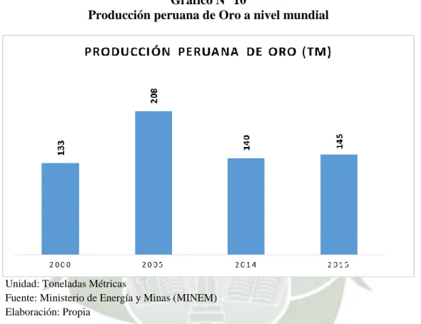 Gráfico N° 10 