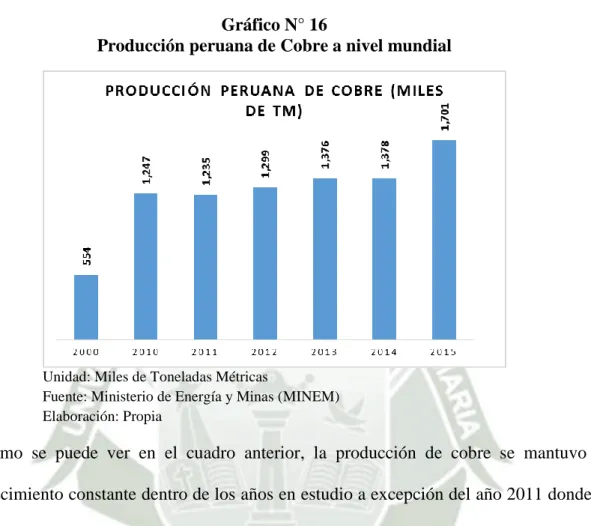 Gráfico N° 16 