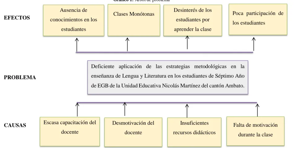 Gráfico 1: Árbol de problema 