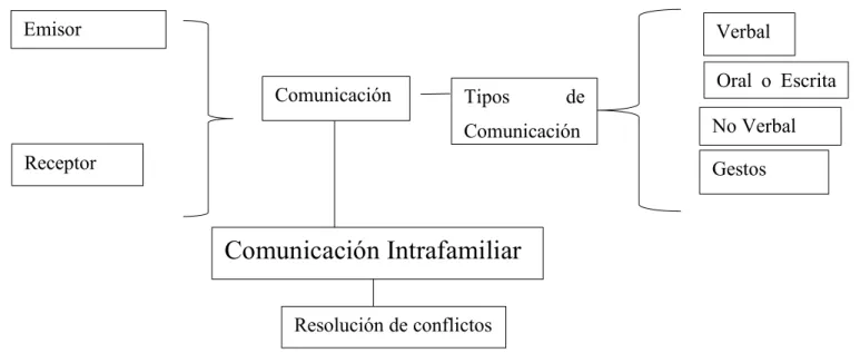 Figura Nº3: Constelación de ideas variable Comunicación Intrafamiliar  Autor: Pico, C