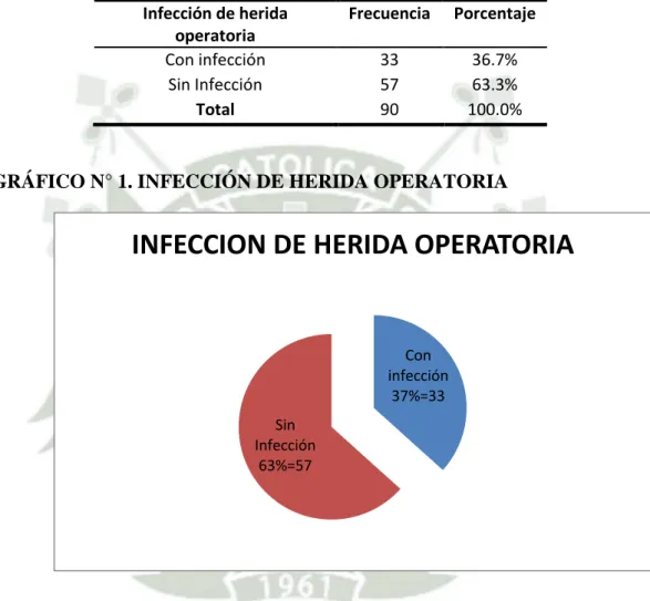GRÁFICO N° 1. INFECCIÓN DE HERIDA OPERATORIA   