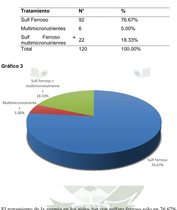 Tabla 4  Sulf Ferroso76.67%Multimicronutrientes5.00%Sulf Ferroso + multimicronutrienres18.33%