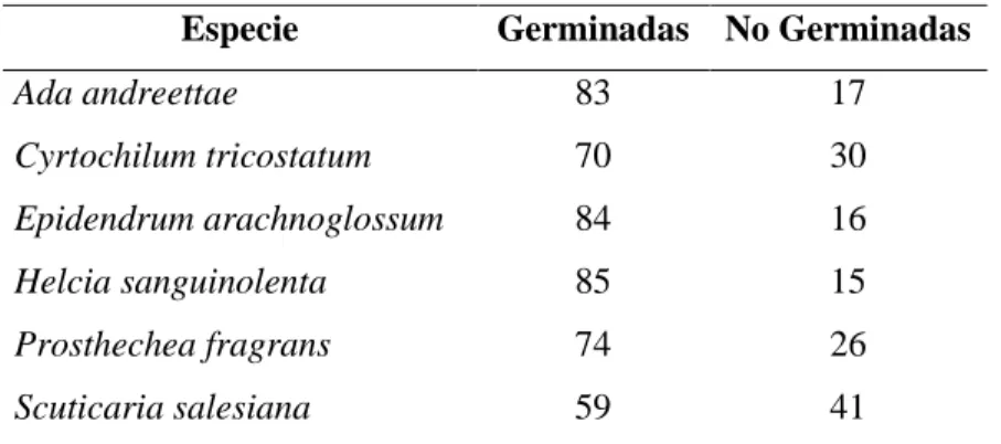 Tabla A11. Porcentaje de semillas germinadas y no germinadas en medio MS 