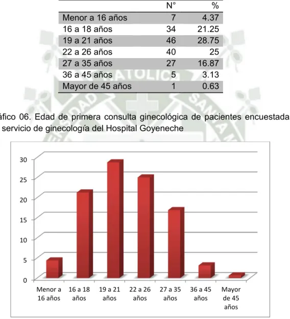 Tabla 06. Edad de primera consulta ginecológica de pacientes encuestadas del  servicio de ginecología del Hospital Goyeneche 