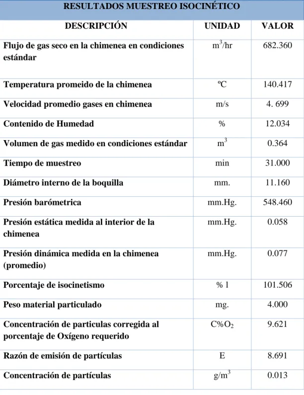 Tabla 3: Muestreo Isocinético. 