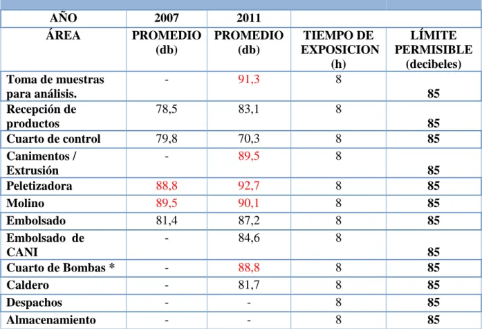 Tabla 5: Comparación de la  Medición de Ruidos. 