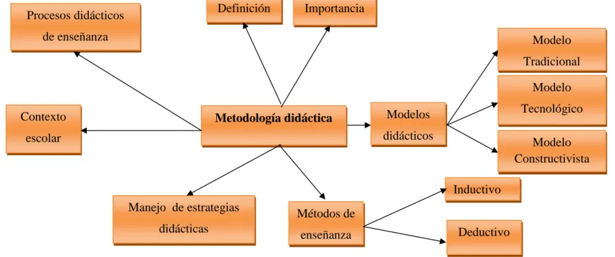 Gráfico N° 3: Constelación de ideas de la Variable Independiente 