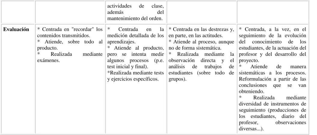 Cuadro N° 2:Modelos Didácticos