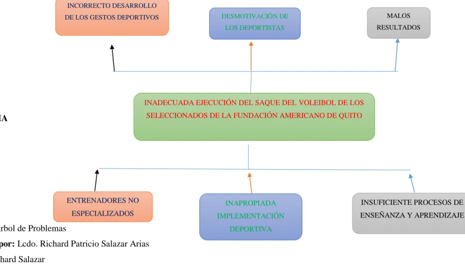 Gráfico 1 Árbol de Problemas 