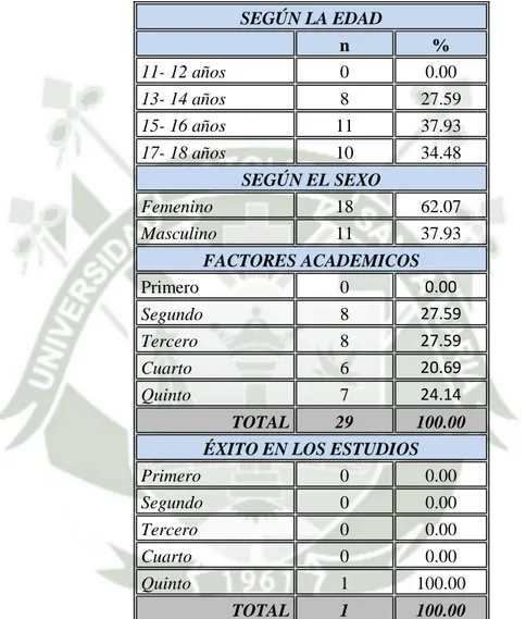 TABLA N° 2.- Número de adolescentes según edad e inicio de relaciones  coitales, sexo, factores académicos y éxito en los estudios